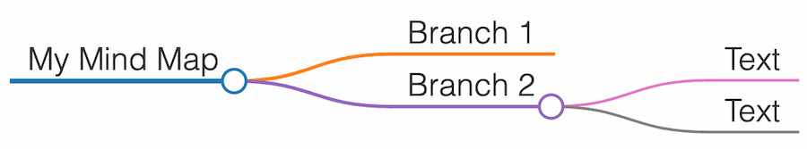 Basic mind map