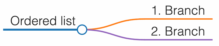 Mind Map with two ordered branches